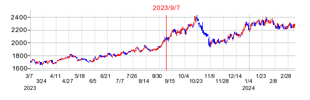 2023年9月7日 15:05前後のの株価チャート